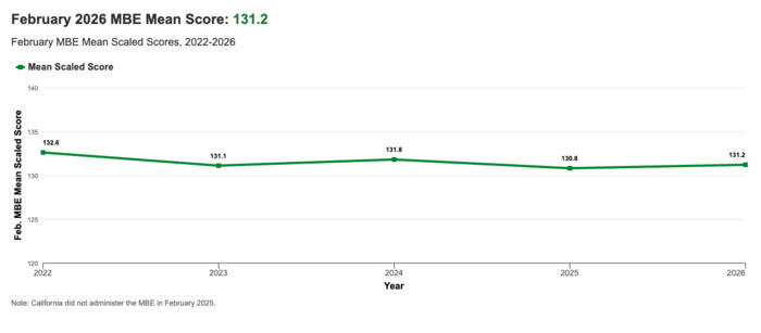 February 2026 MBE Scores